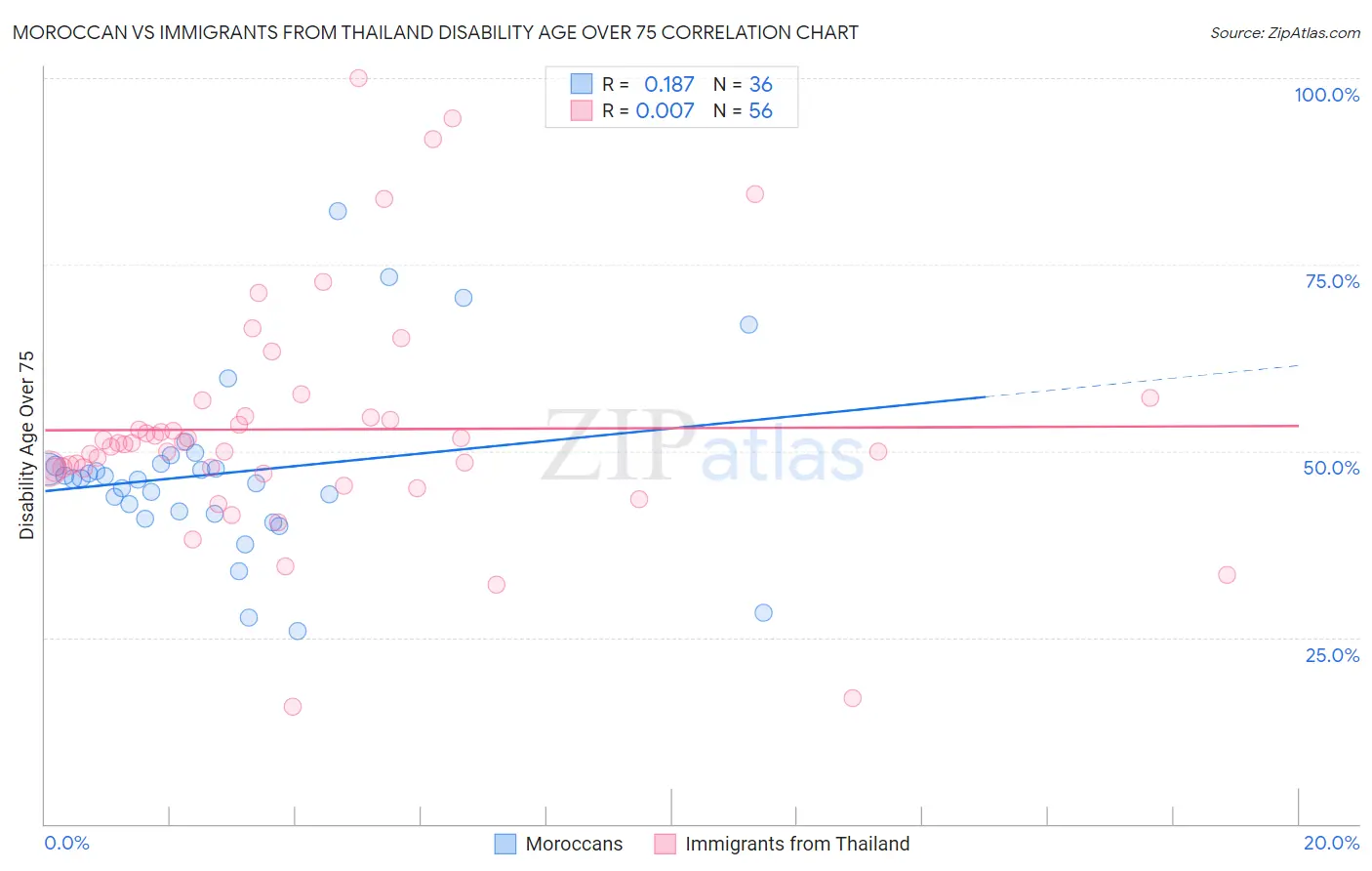 Moroccan vs Immigrants from Thailand Disability Age Over 75