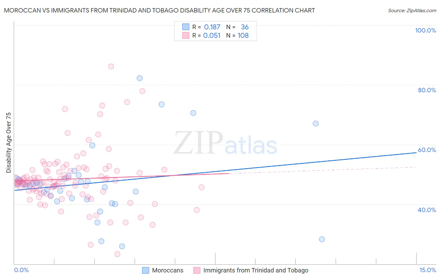 Moroccan vs Immigrants from Trinidad and Tobago Disability Age Over 75