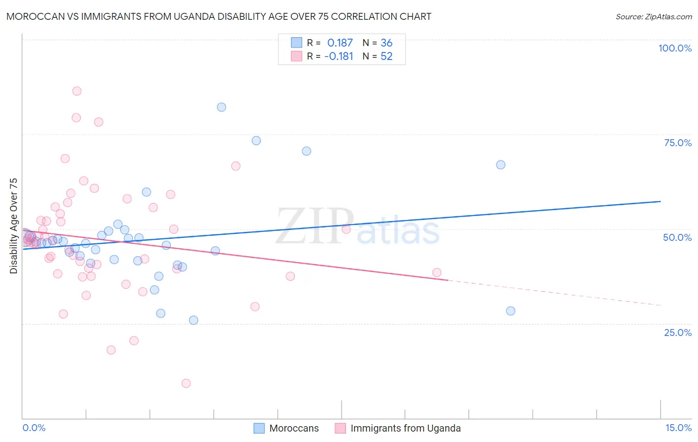 Moroccan vs Immigrants from Uganda Disability Age Over 75