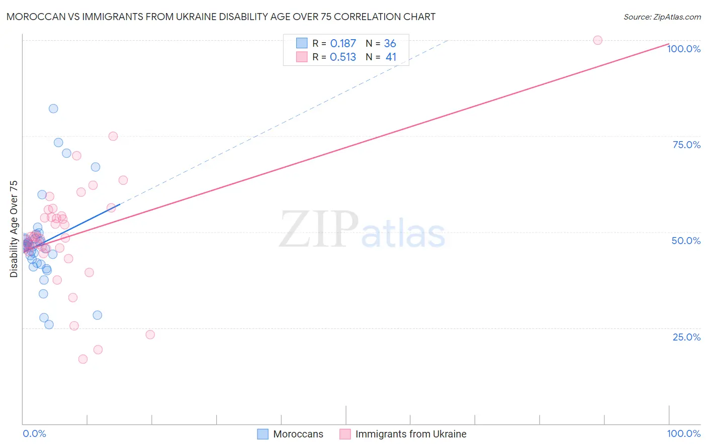 Moroccan vs Immigrants from Ukraine Disability Age Over 75