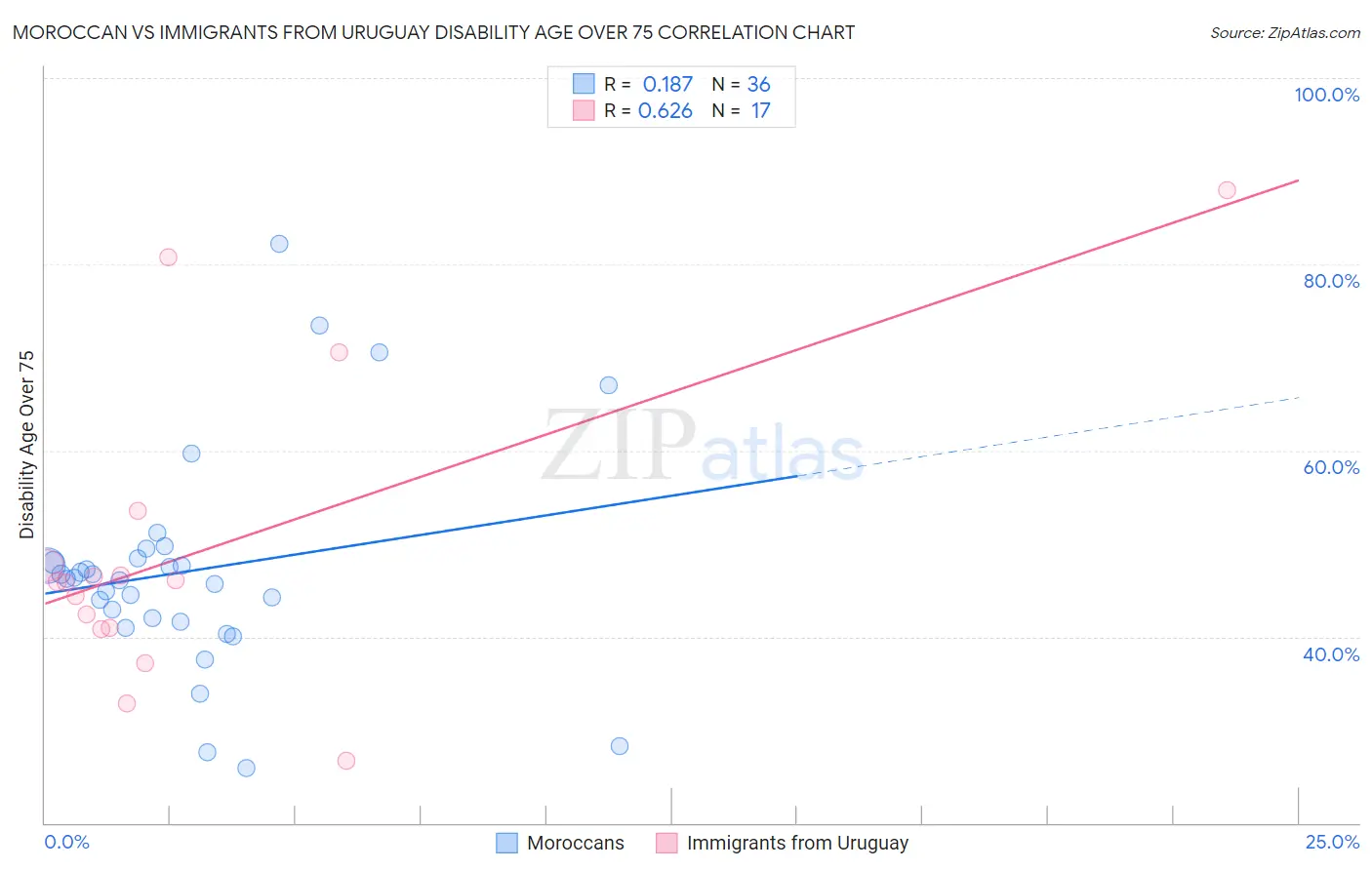 Moroccan vs Immigrants from Uruguay Disability Age Over 75