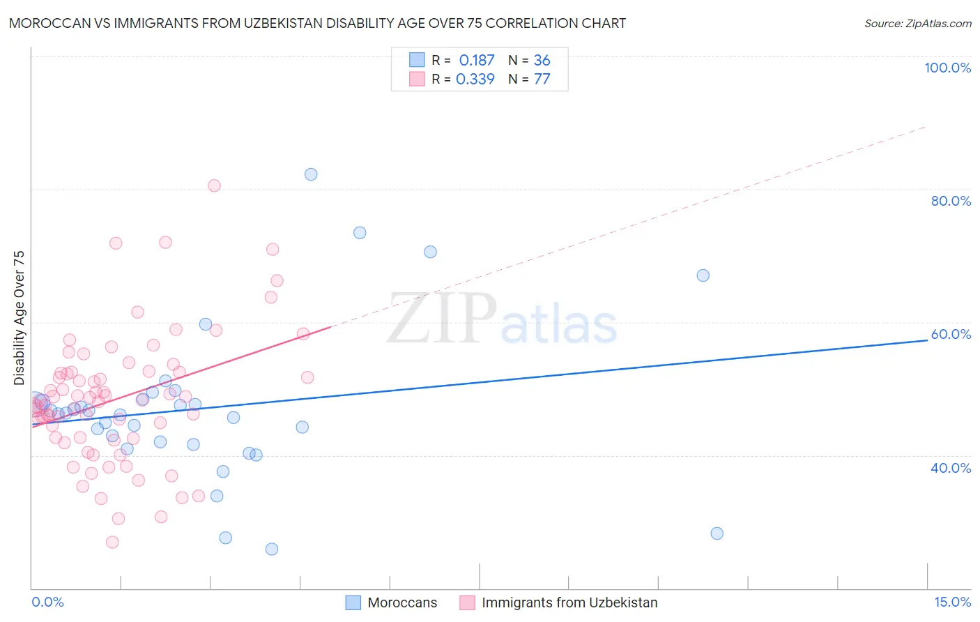 Moroccan vs Immigrants from Uzbekistan Disability Age Over 75