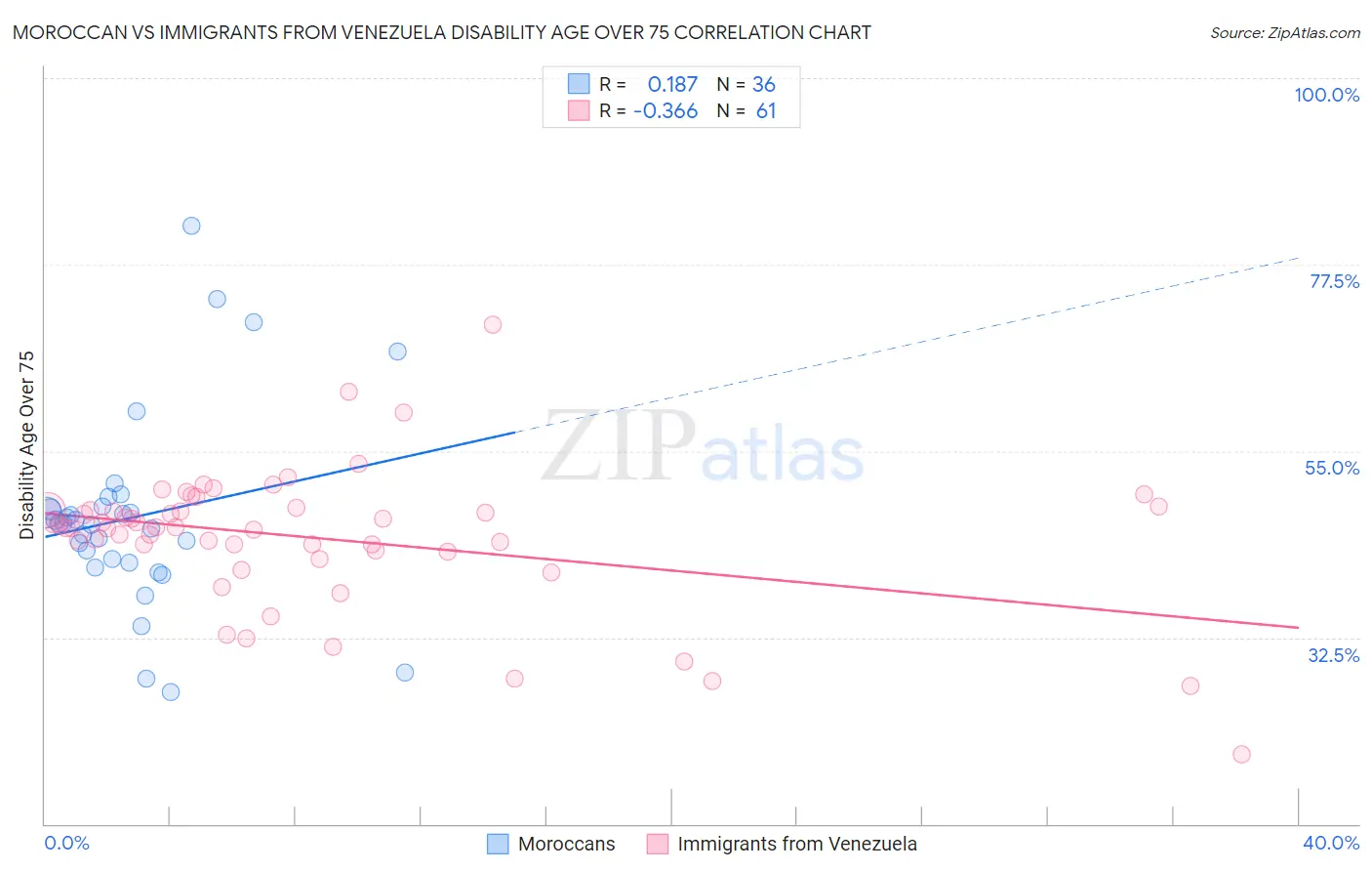 Moroccan vs Immigrants from Venezuela Disability Age Over 75