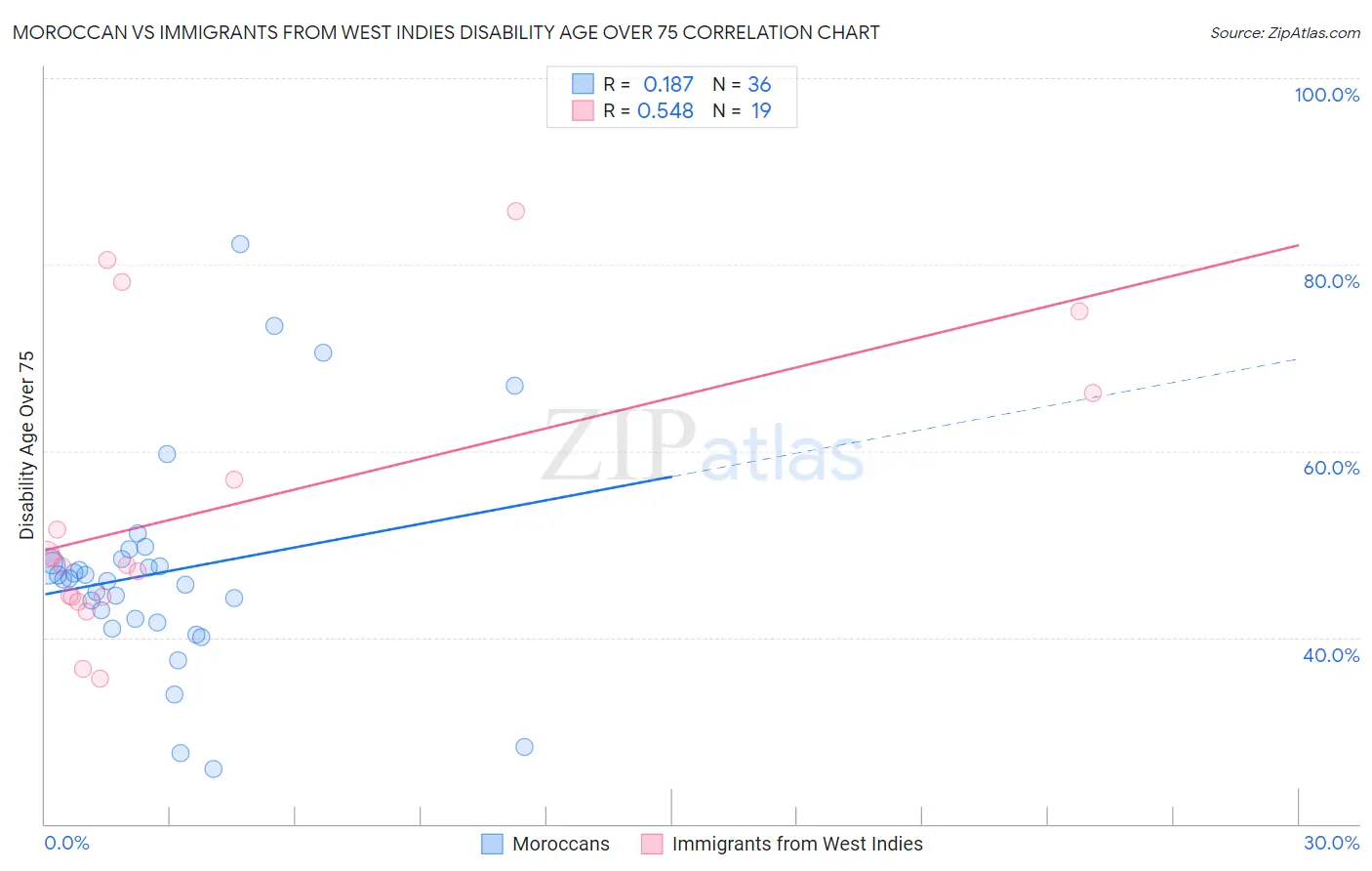 Moroccan vs Immigrants from West Indies Disability Age Over 75