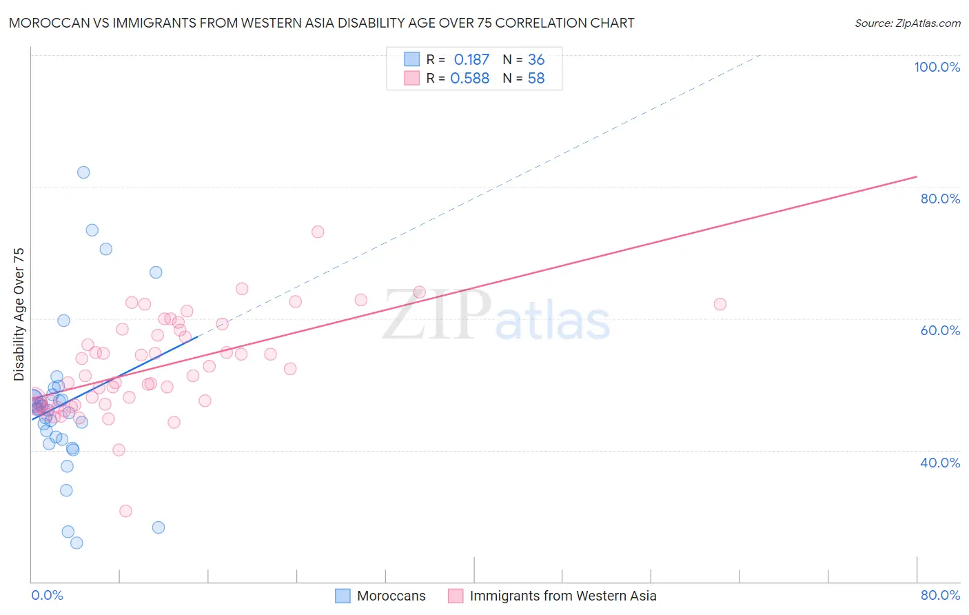 Moroccan vs Immigrants from Western Asia Disability Age Over 75