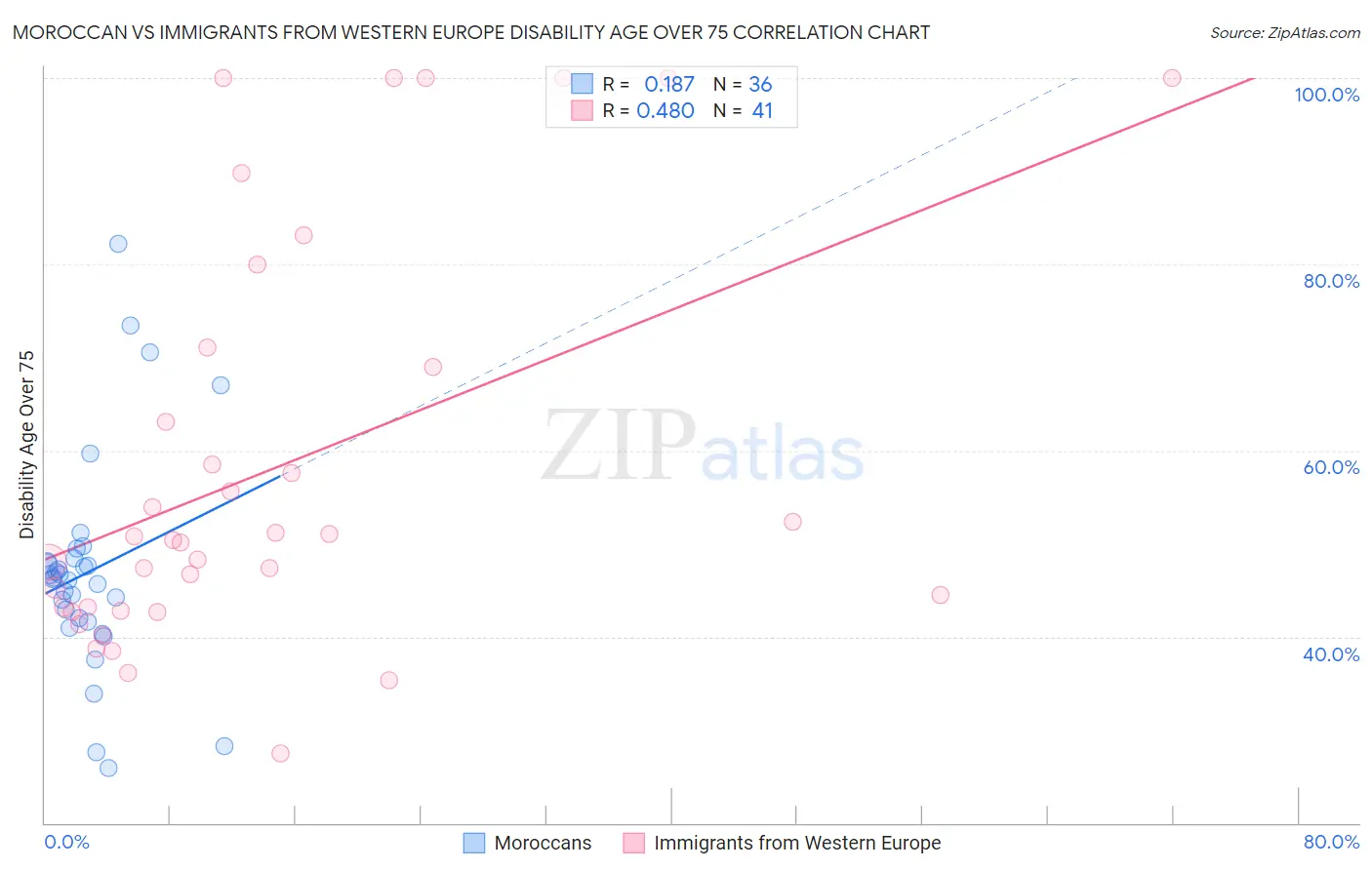 Moroccan vs Immigrants from Western Europe Disability Age Over 75