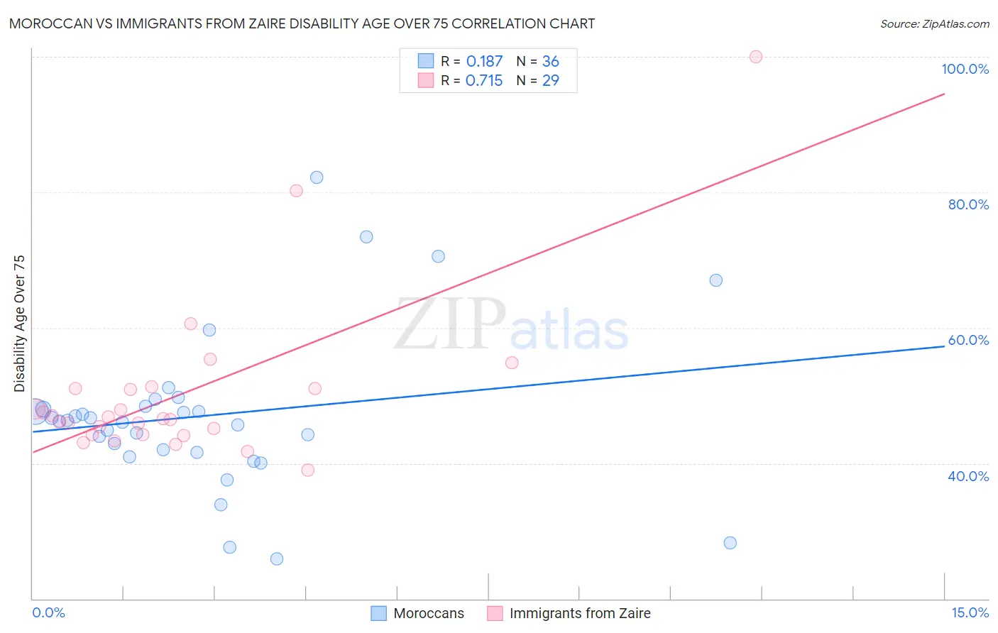 Moroccan vs Immigrants from Zaire Disability Age Over 75