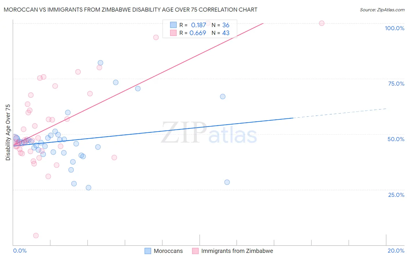 Moroccan vs Immigrants from Zimbabwe Disability Age Over 75