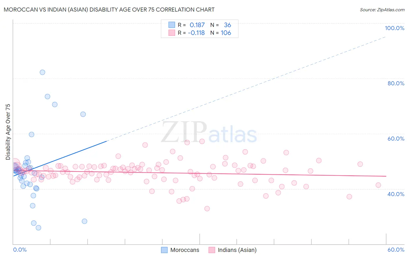 Moroccan vs Indian (Asian) Disability Age Over 75