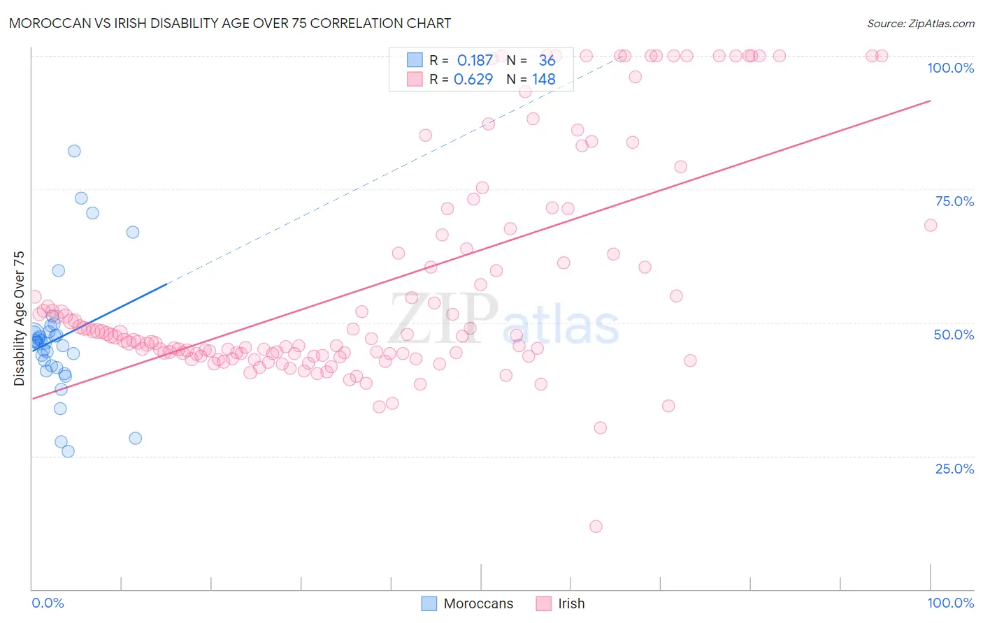 Moroccan vs Irish Disability Age Over 75