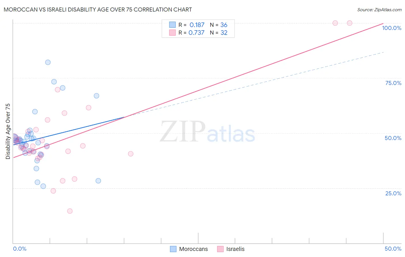 Moroccan vs Israeli Disability Age Over 75