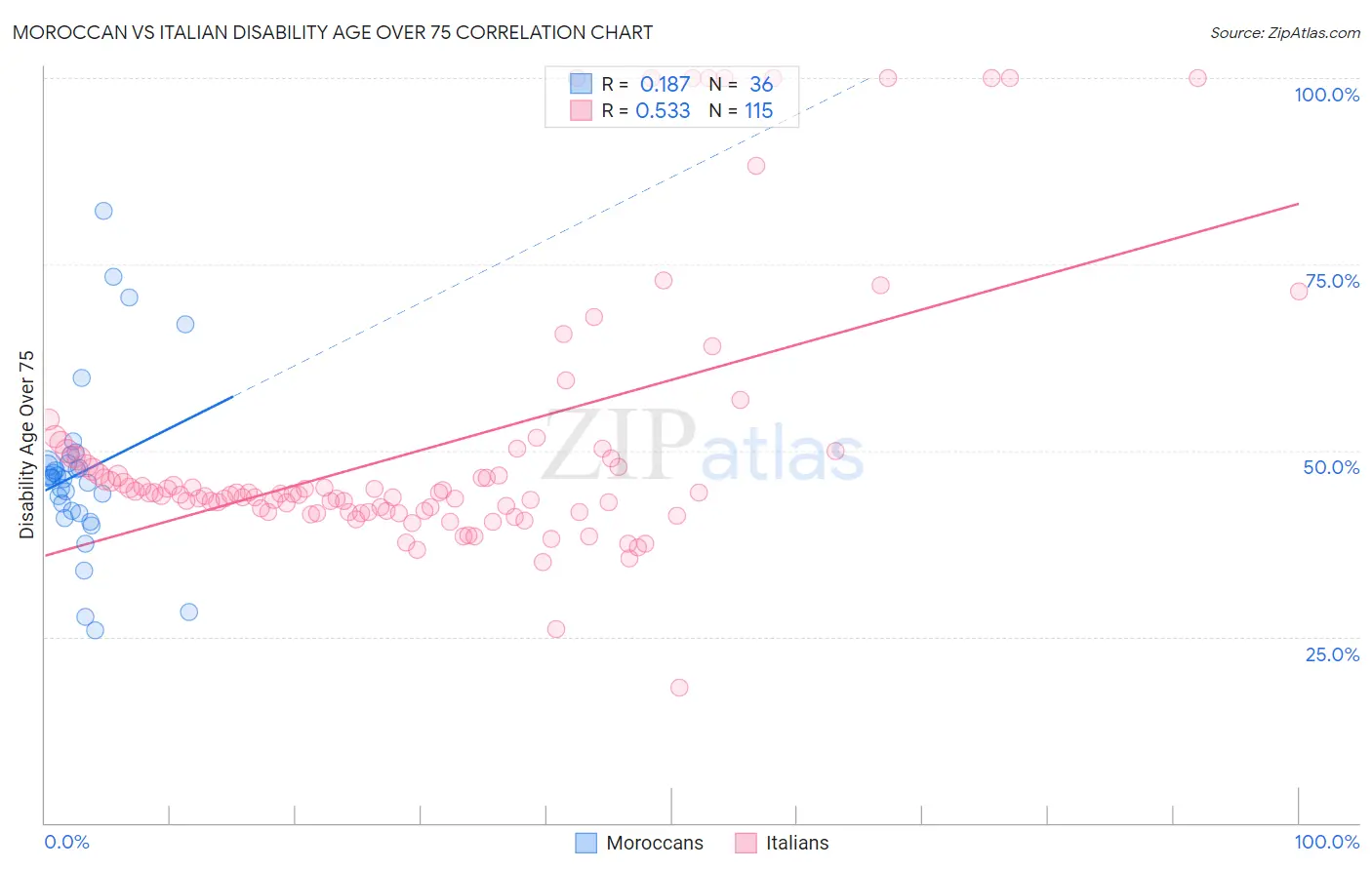 Moroccan vs Italian Disability Age Over 75