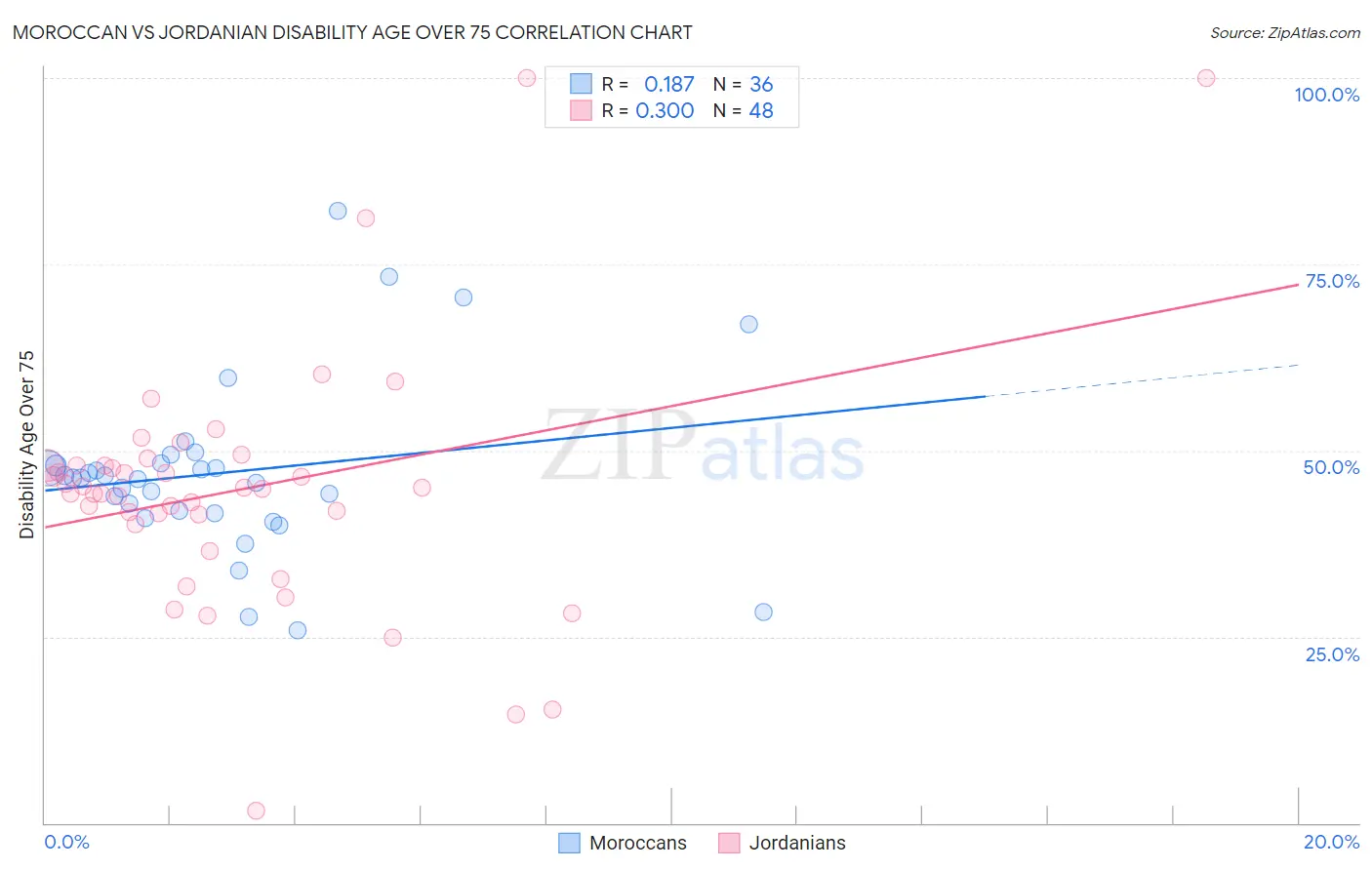 Moroccan vs Jordanian Disability Age Over 75
