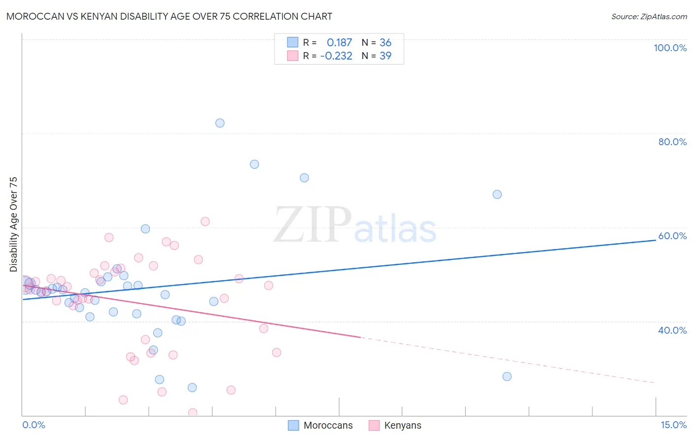 Moroccan vs Kenyan Disability Age Over 75