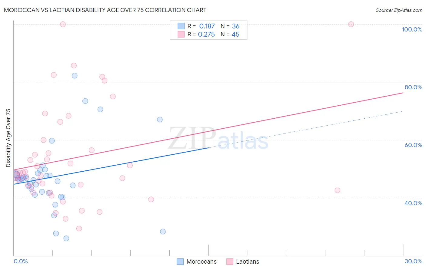 Moroccan vs Laotian Disability Age Over 75