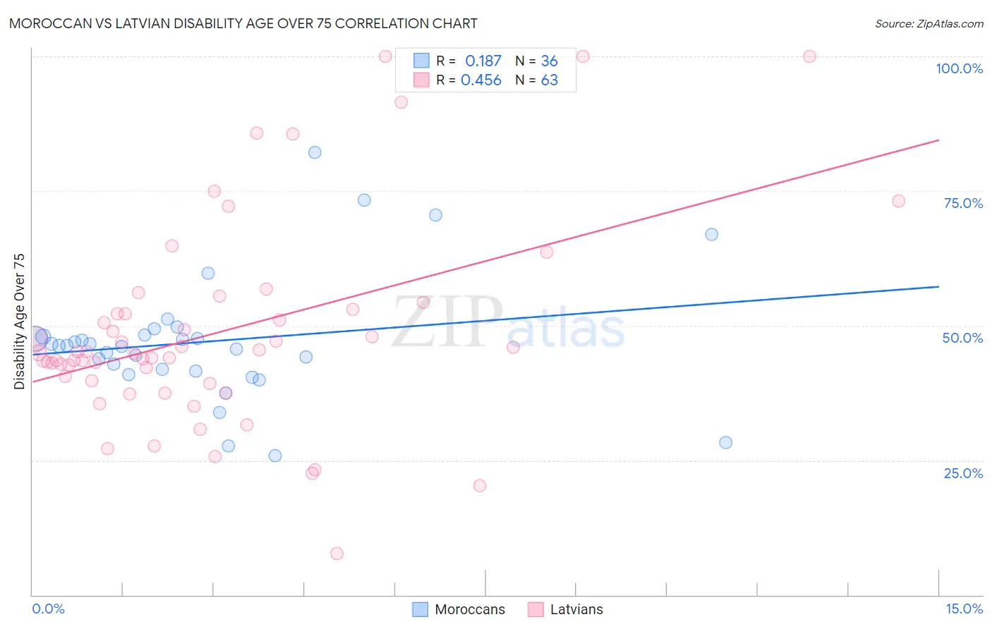 Moroccan vs Latvian Disability Age Over 75