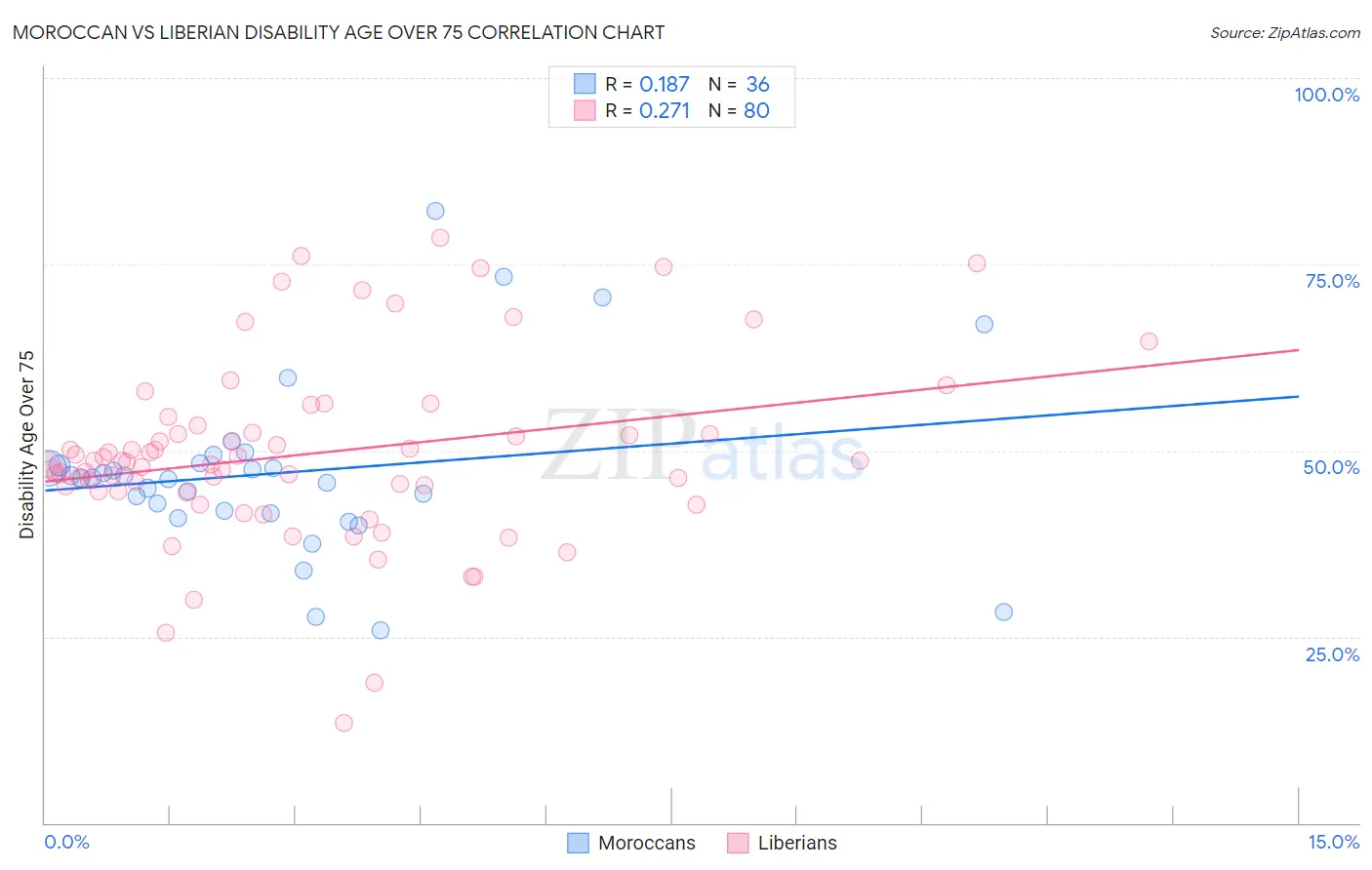 Moroccan vs Liberian Disability Age Over 75