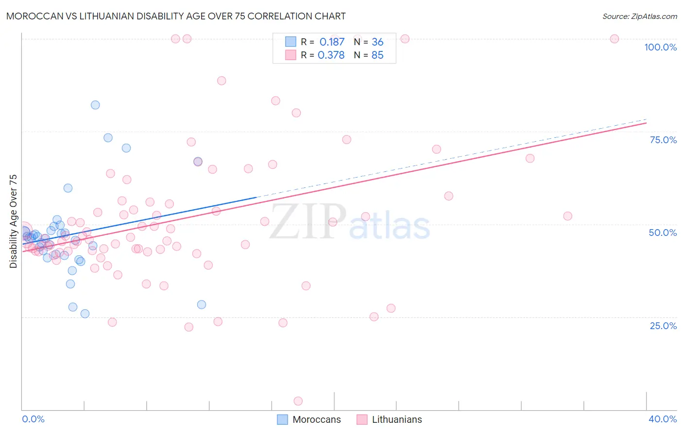 Moroccan vs Lithuanian Disability Age Over 75
