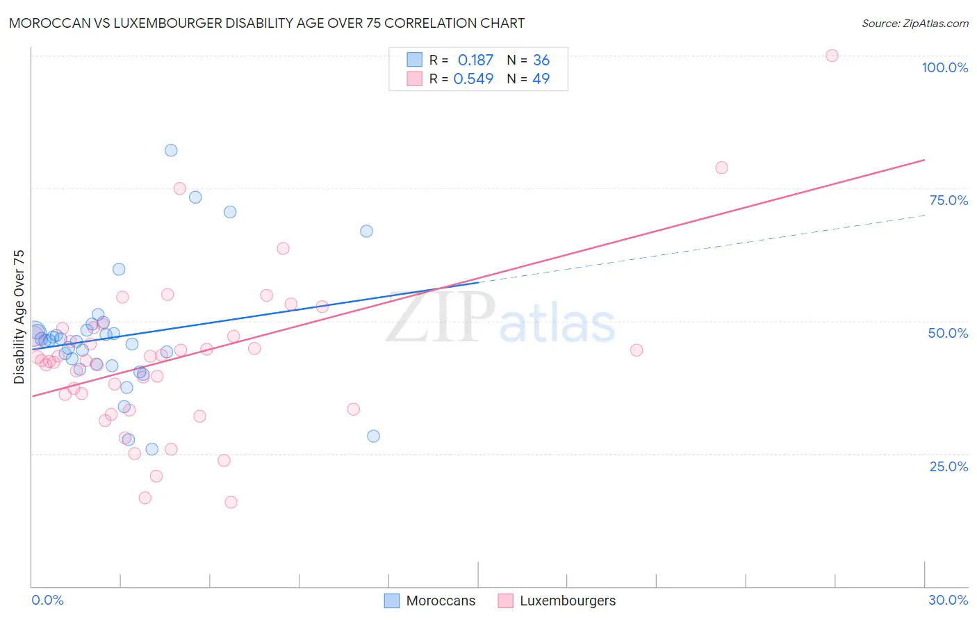 Moroccan vs Luxembourger Disability Age Over 75