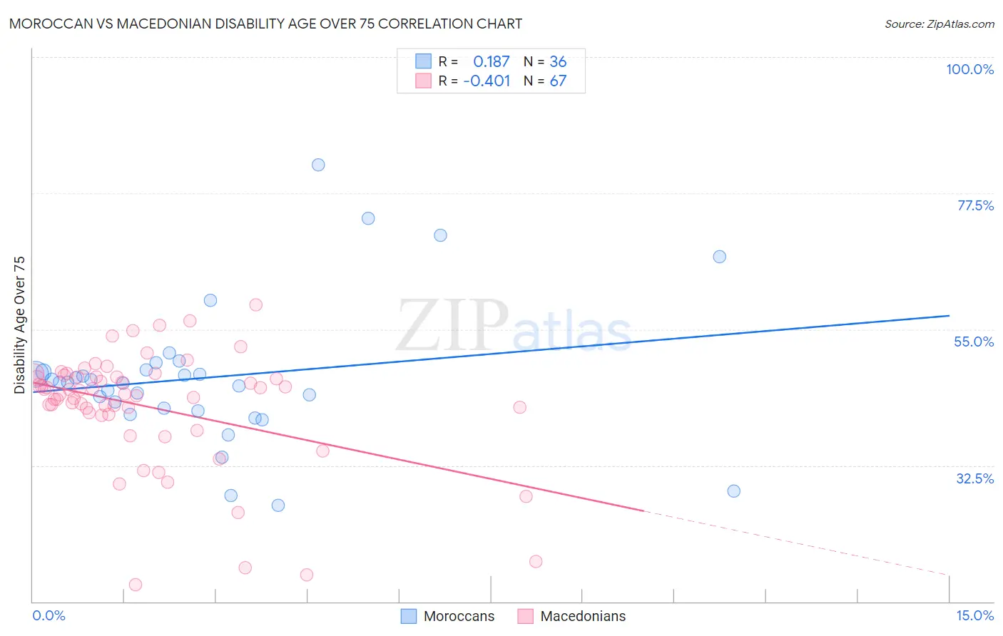 Moroccan vs Macedonian Disability Age Over 75