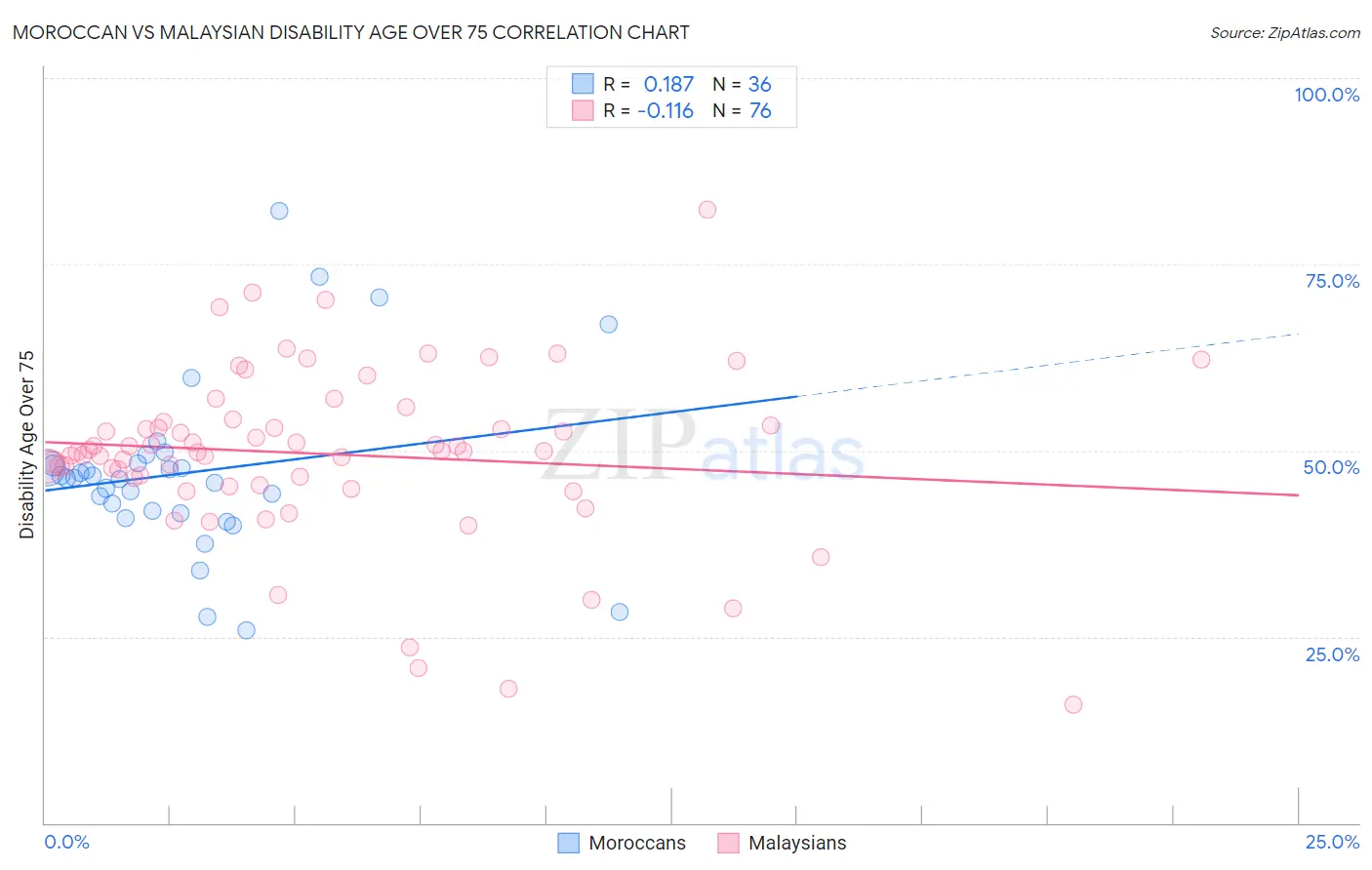 Moroccan vs Malaysian Disability Age Over 75