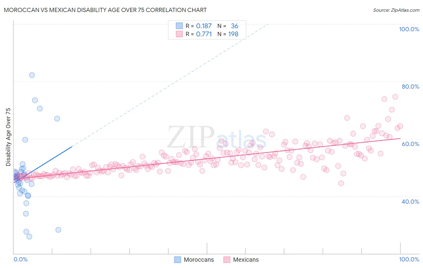 Moroccan vs Mexican Disability Age Over 75