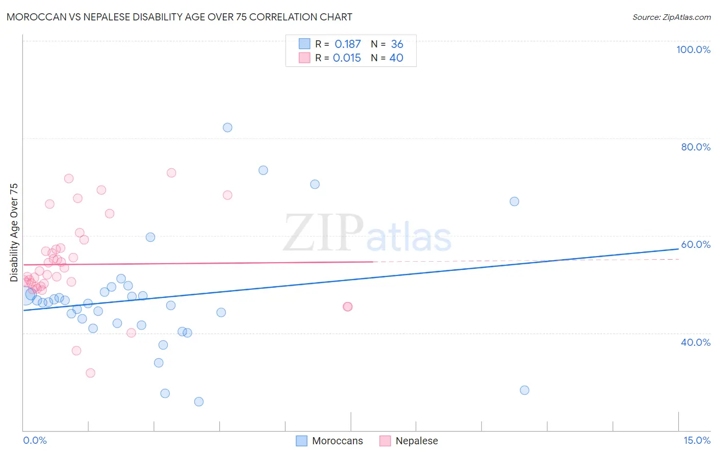 Moroccan vs Nepalese Disability Age Over 75