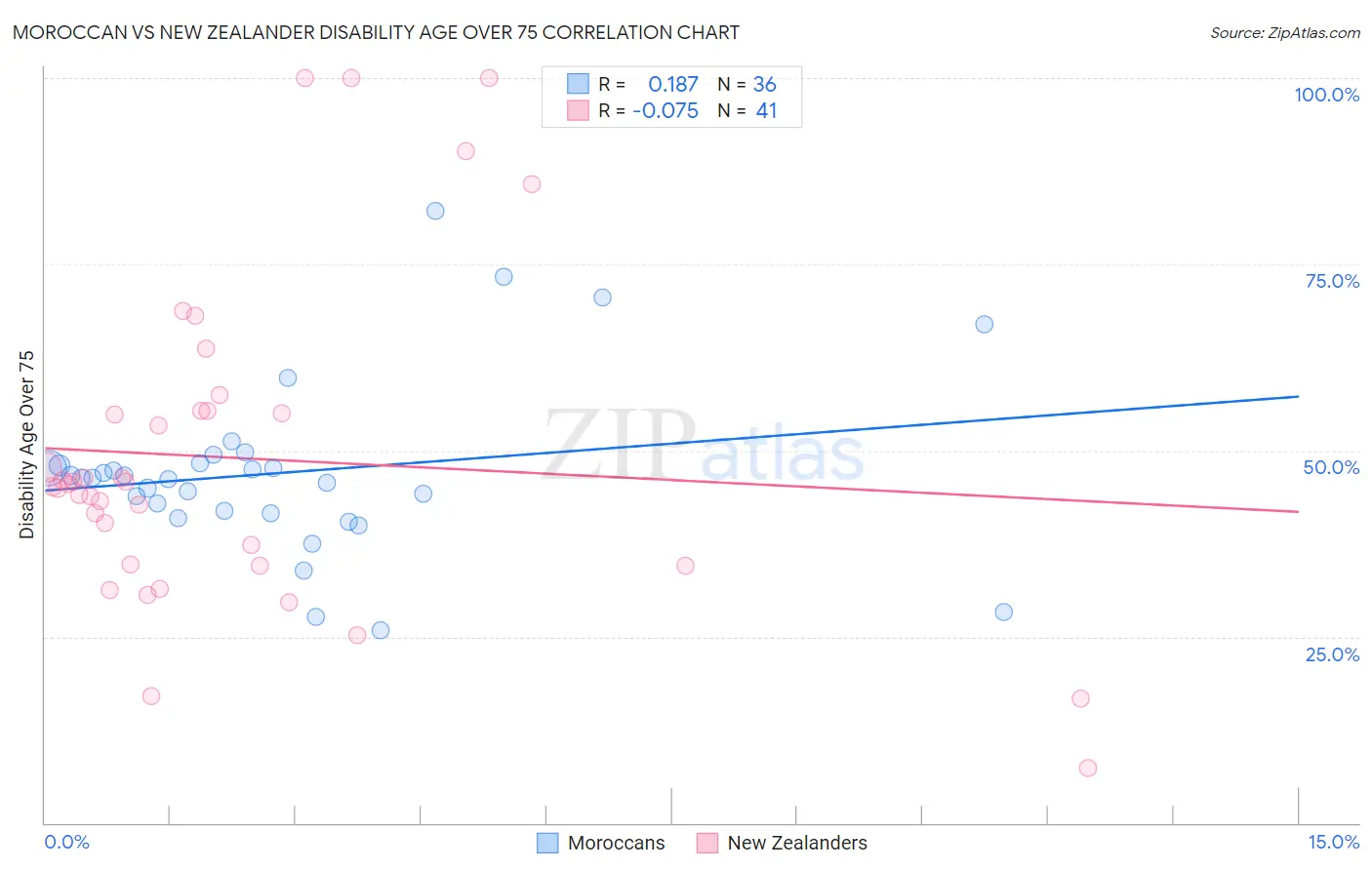 Moroccan vs New Zealander Disability Age Over 75