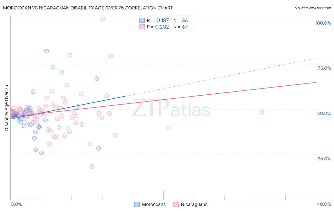 Moroccan vs Nicaraguan Disability Age Over 75