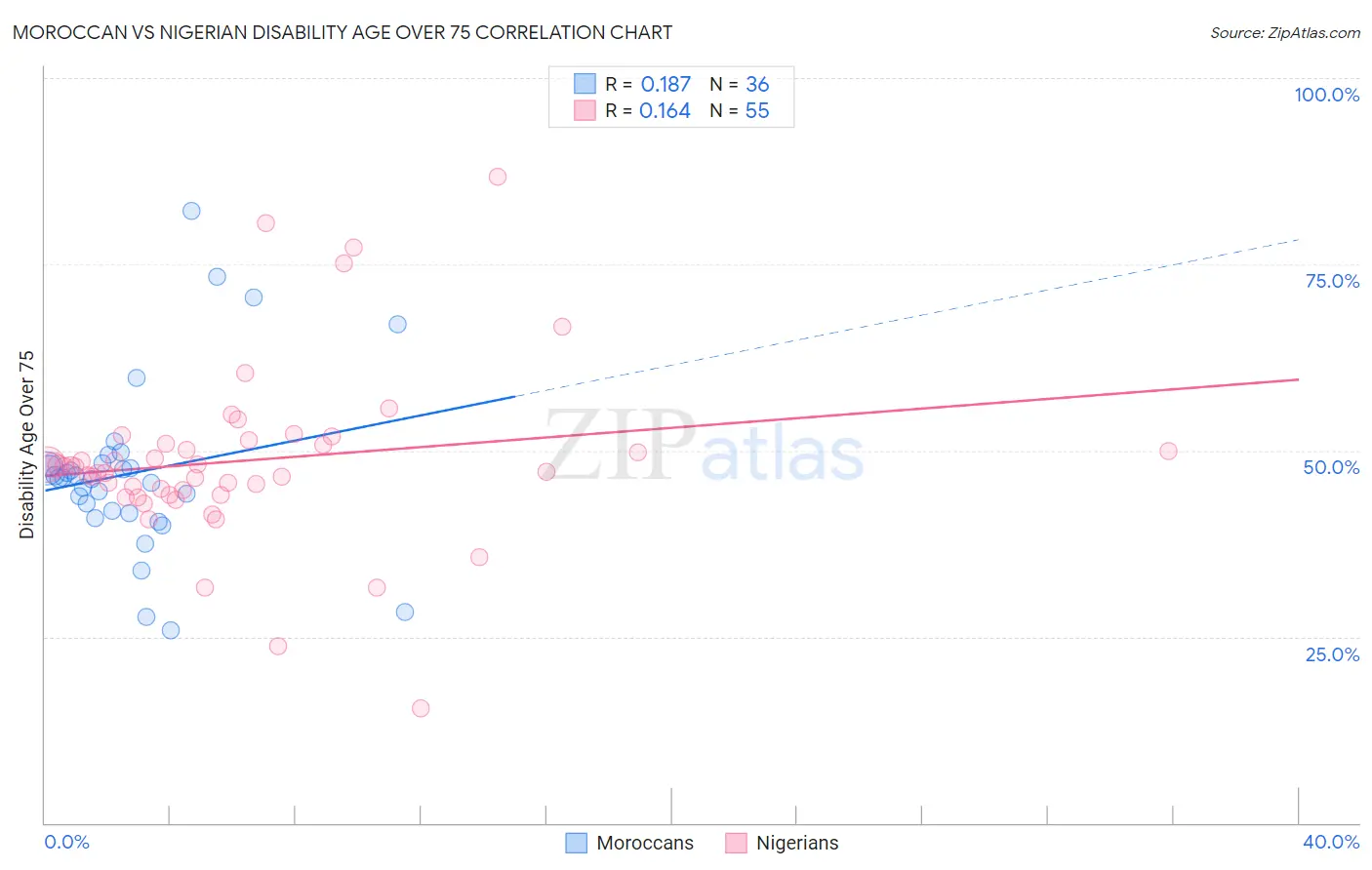 Moroccan vs Nigerian Disability Age Over 75