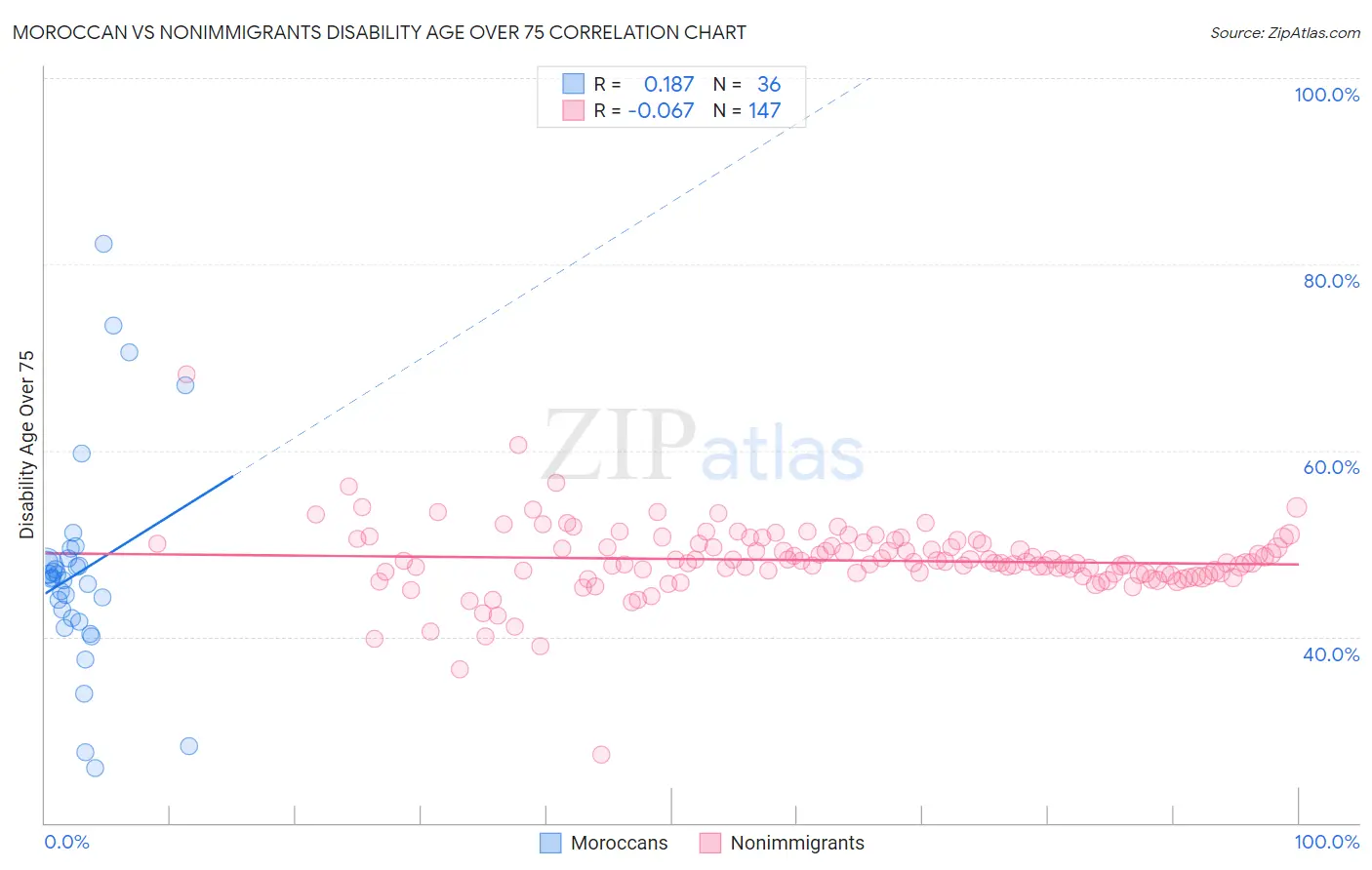 Moroccan vs Nonimmigrants Disability Age Over 75