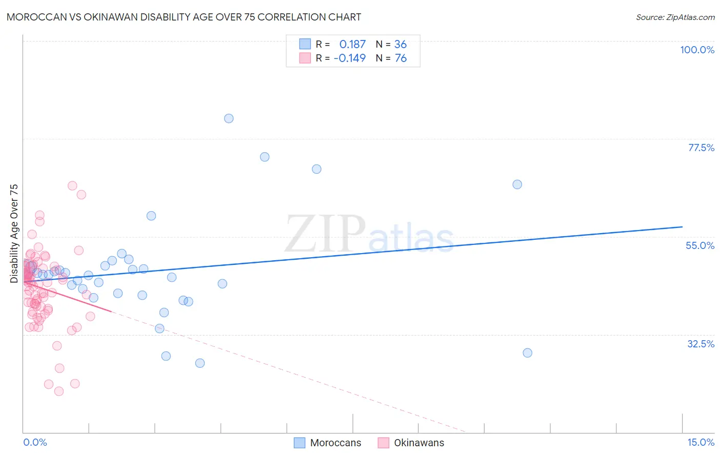 Moroccan vs Okinawan Disability Age Over 75