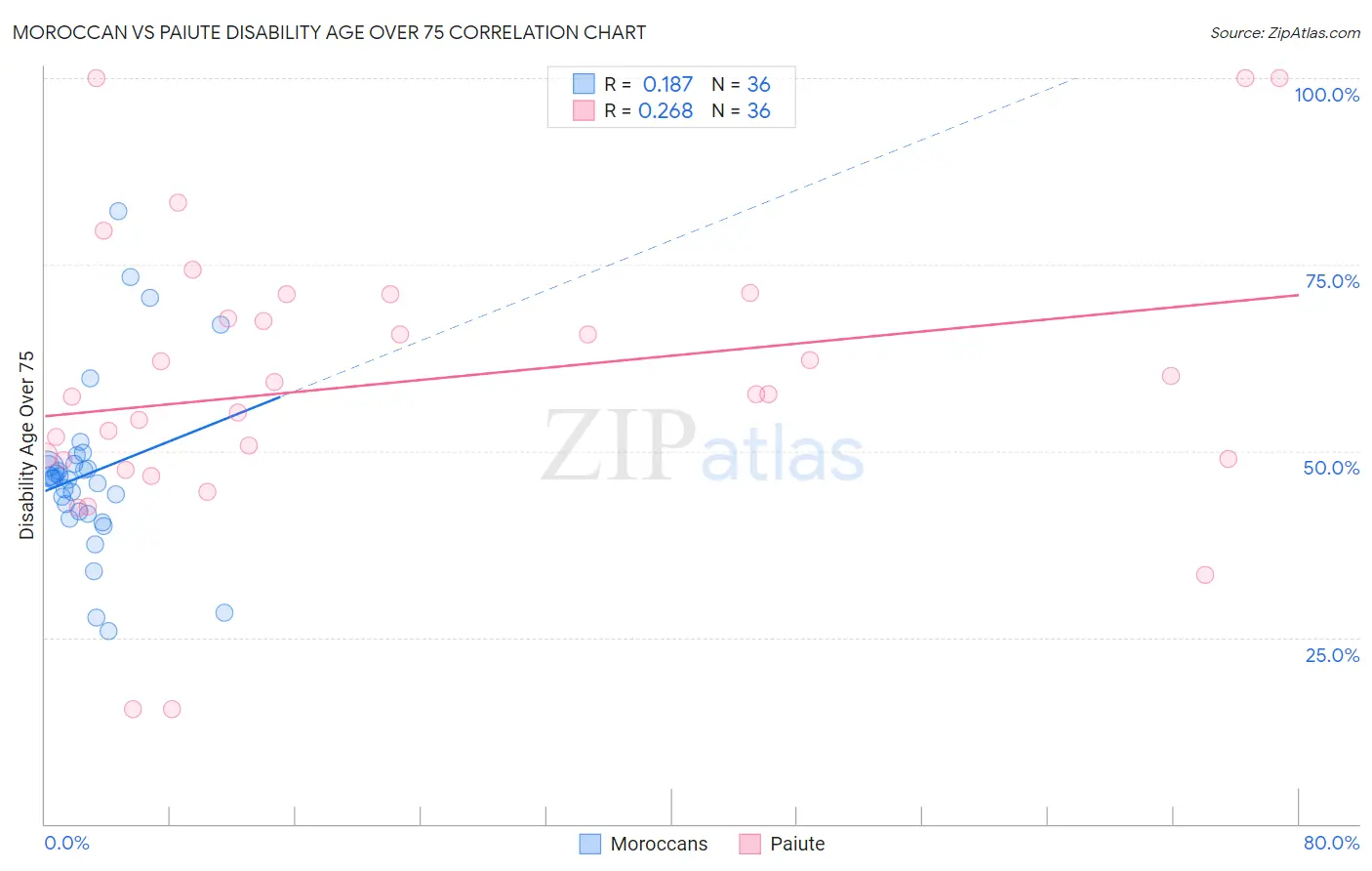 Moroccan vs Paiute Disability Age Over 75