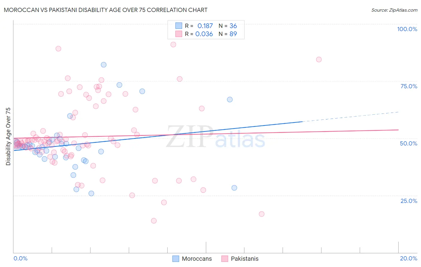 Moroccan vs Pakistani Disability Age Over 75