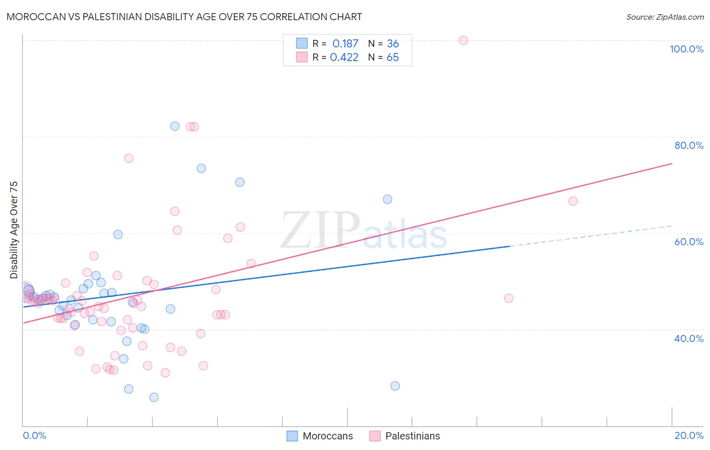 Moroccan vs Palestinian Disability Age Over 75