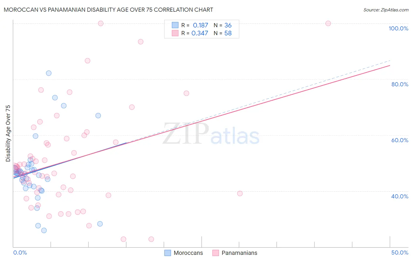 Moroccan vs Panamanian Disability Age Over 75