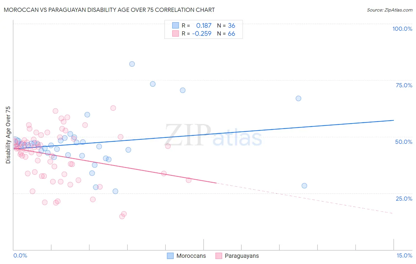 Moroccan vs Paraguayan Disability Age Over 75