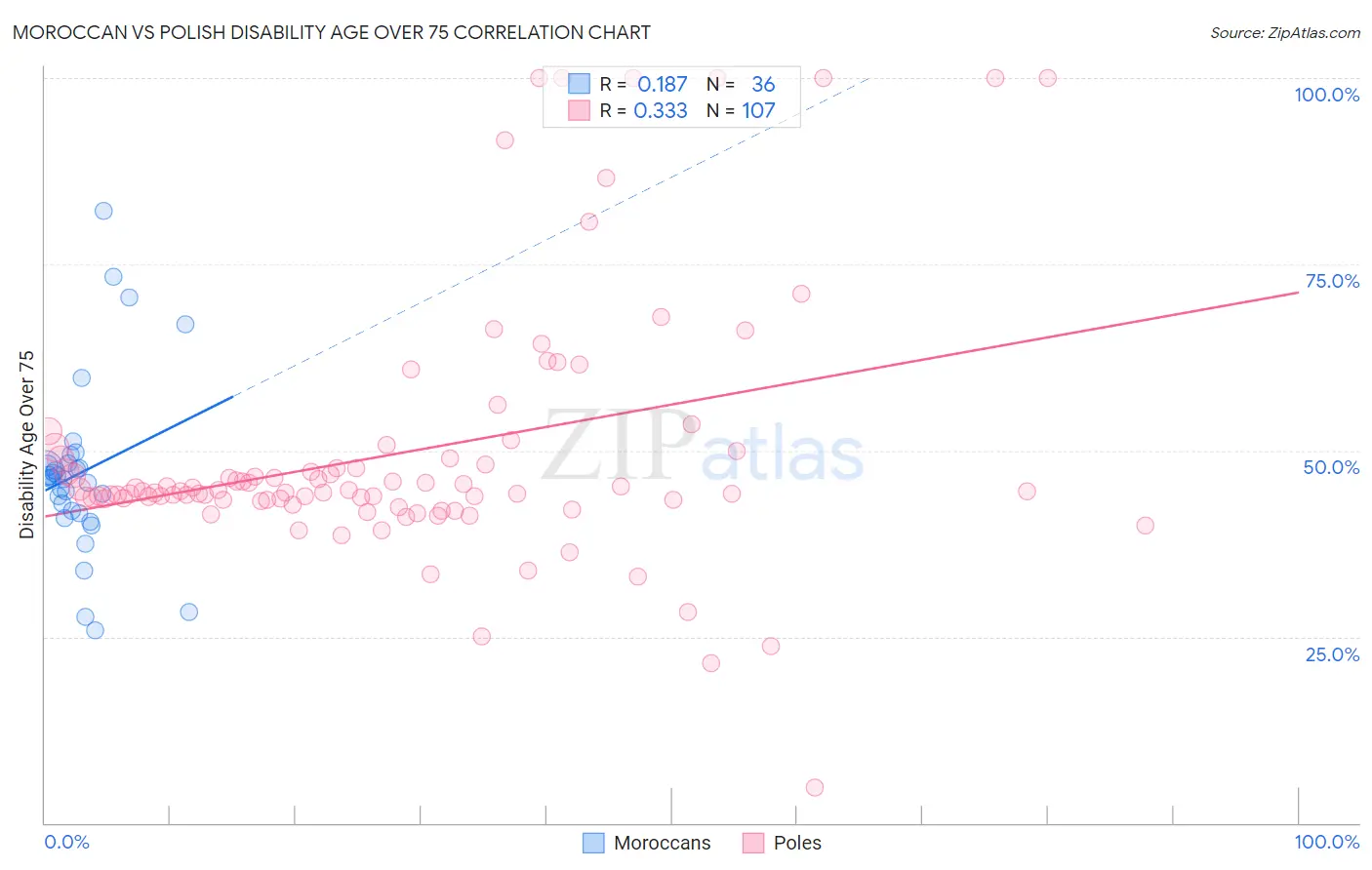 Moroccan vs Polish Disability Age Over 75