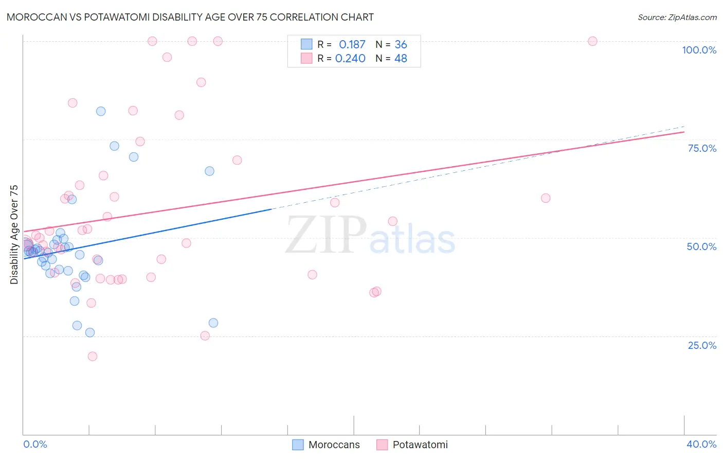 Moroccan vs Potawatomi Disability Age Over 75