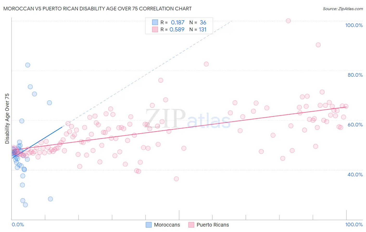 Moroccan vs Puerto Rican Disability Age Over 75