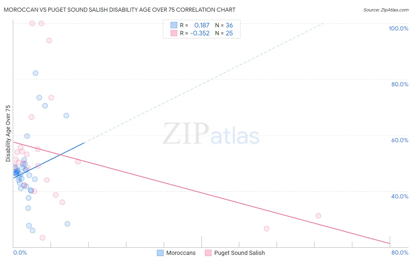 Moroccan vs Puget Sound Salish Disability Age Over 75