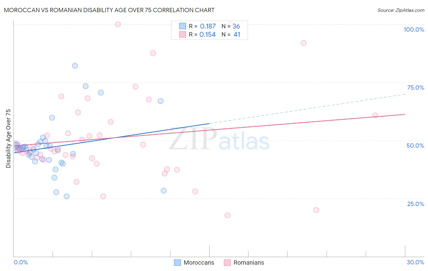 Moroccan vs Romanian Disability Age Over 75