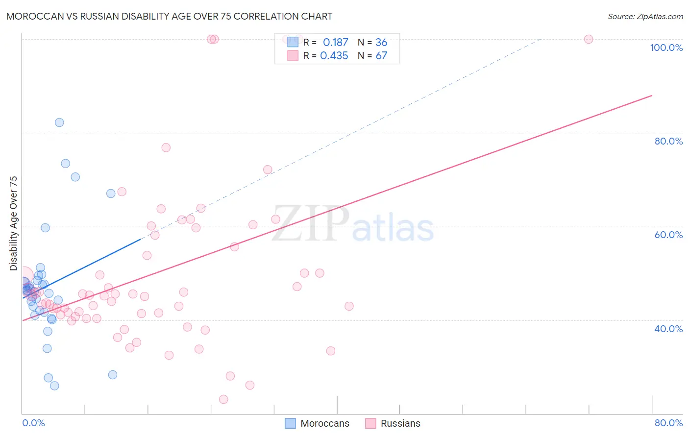 Moroccan vs Russian Disability Age Over 75