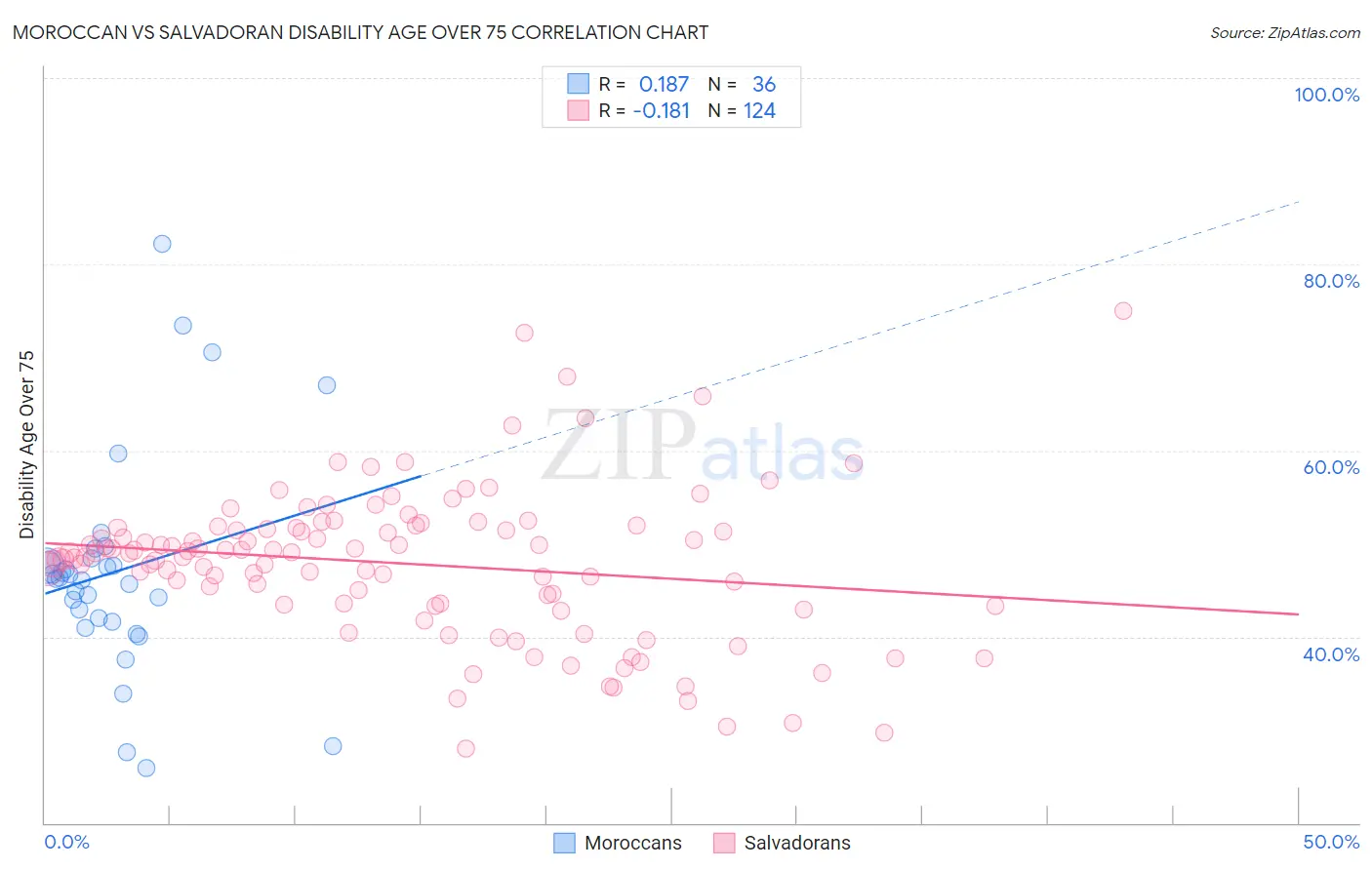 Moroccan vs Salvadoran Disability Age Over 75