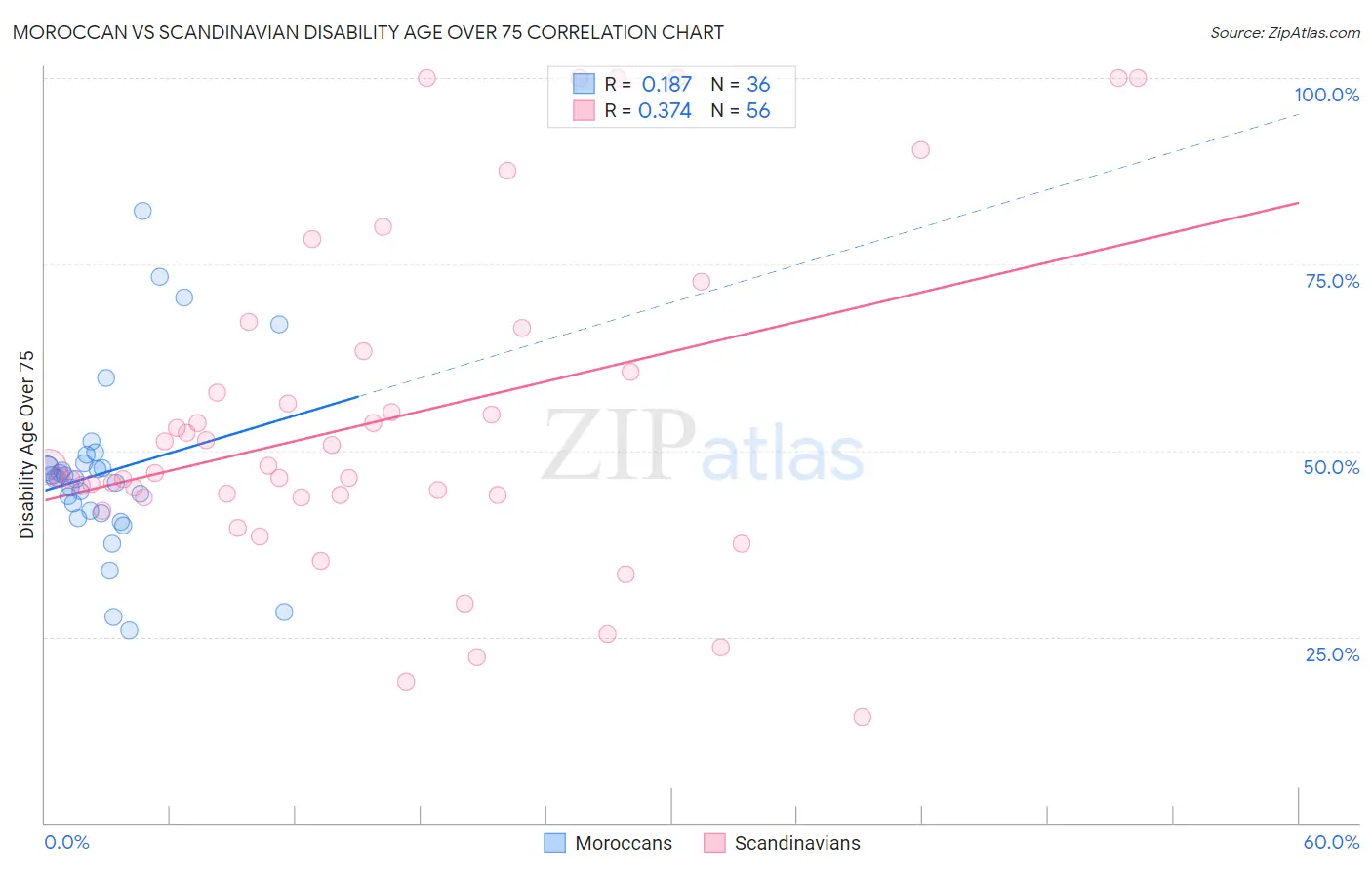 Moroccan vs Scandinavian Disability Age Over 75