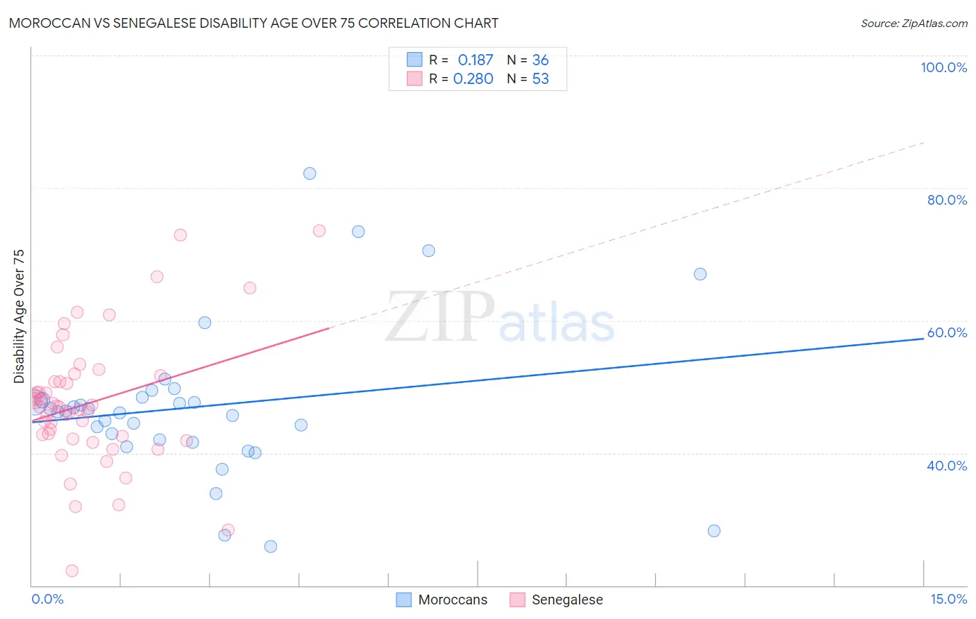 Moroccan vs Senegalese Disability Age Over 75