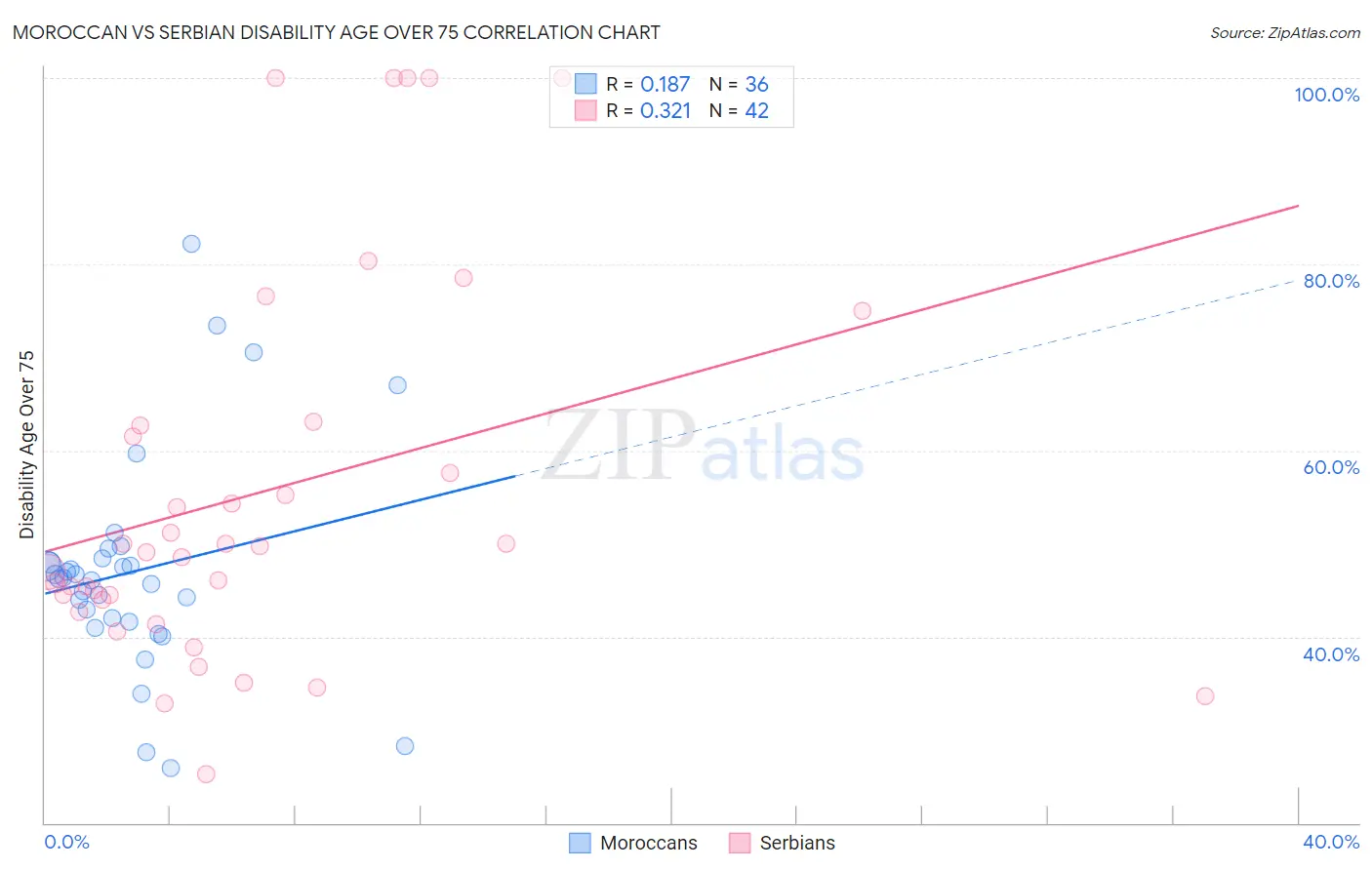 Moroccan vs Serbian Disability Age Over 75