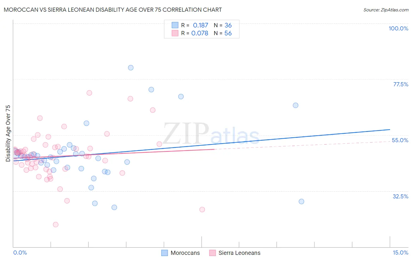 Moroccan vs Sierra Leonean Disability Age Over 75