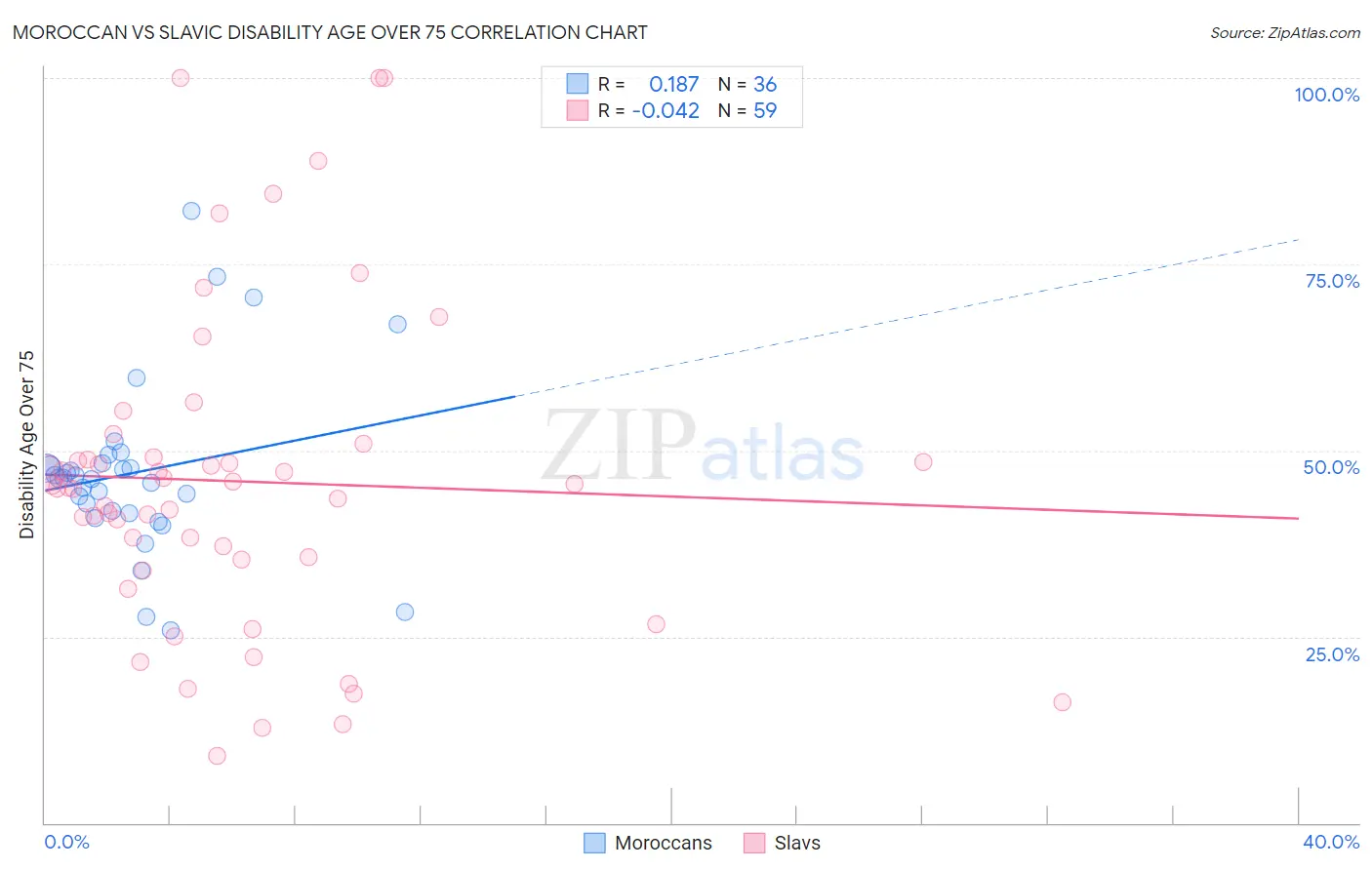 Moroccan vs Slavic Disability Age Over 75