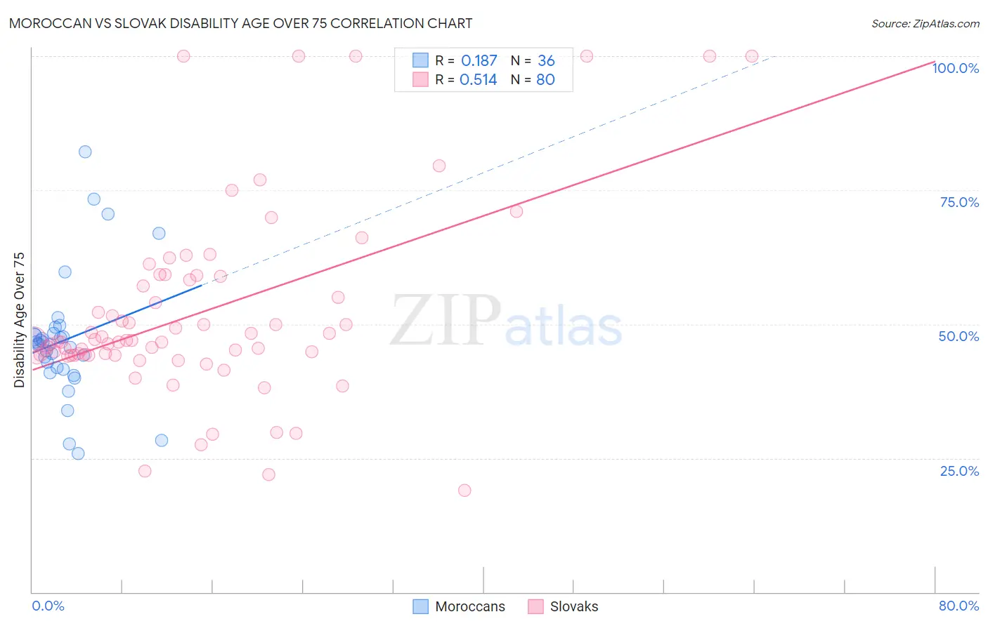 Moroccan vs Slovak Disability Age Over 75